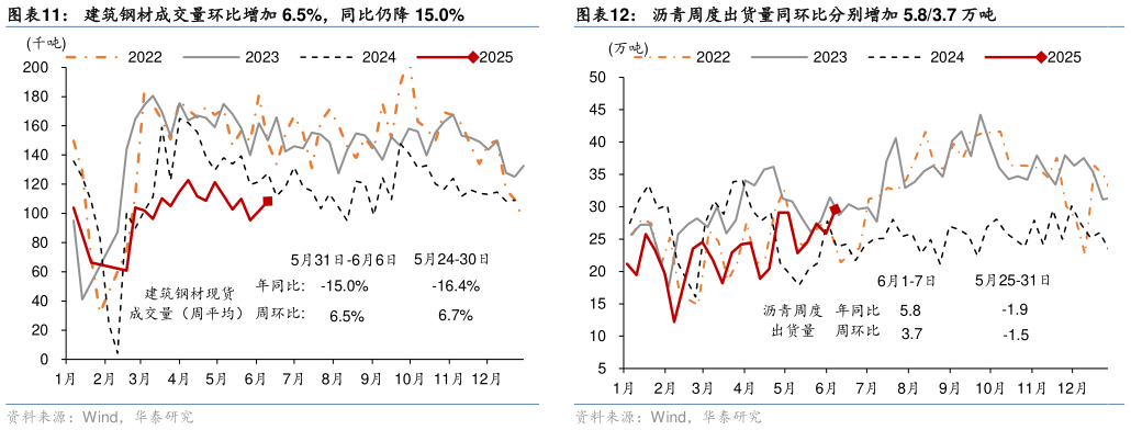 如何看待建筑钢材成交量环比增加 6.5%,同比仍降 15.0%?