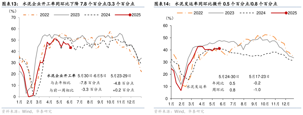 请问一下水泥企业开工率同环比下降 7.8 个百分点3.3 个百分点 沥青周度出货量同环比分别增加 5.83.7 万吨 水泥发运率同环比微升 0.5 个百分点0.8 个百分点?