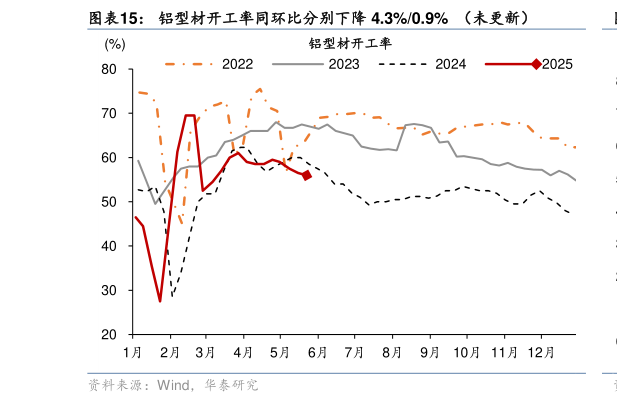 如何了解铝型材开工率同环比分别下降 4.3%0.9% (未更新)?