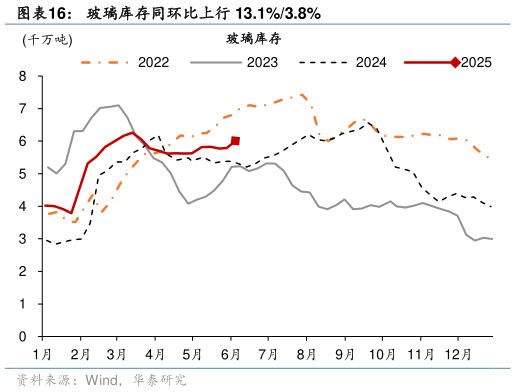 如何才能玻璃库存同环比上行 13.1%3.8%?