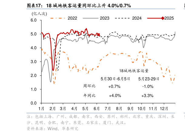 你知道18 城地铁客运量同环比上升 4.0%0.7%?