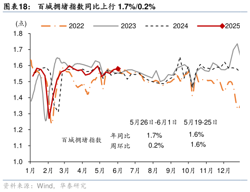 一起讨论下百城拥堵指数同比上行 1.7%0.2%?