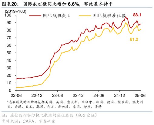 如何看待国际航班数同比增加 6.6%,环比基本持平?