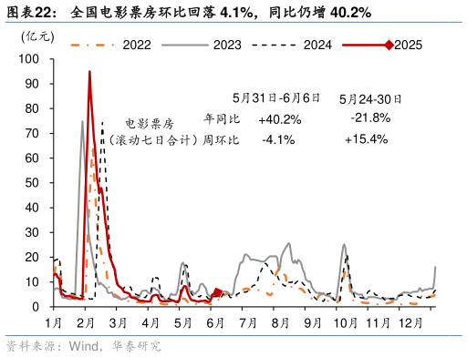 如何了解全国电影票房环比回落 4.1%,同比仍增 40.2%?