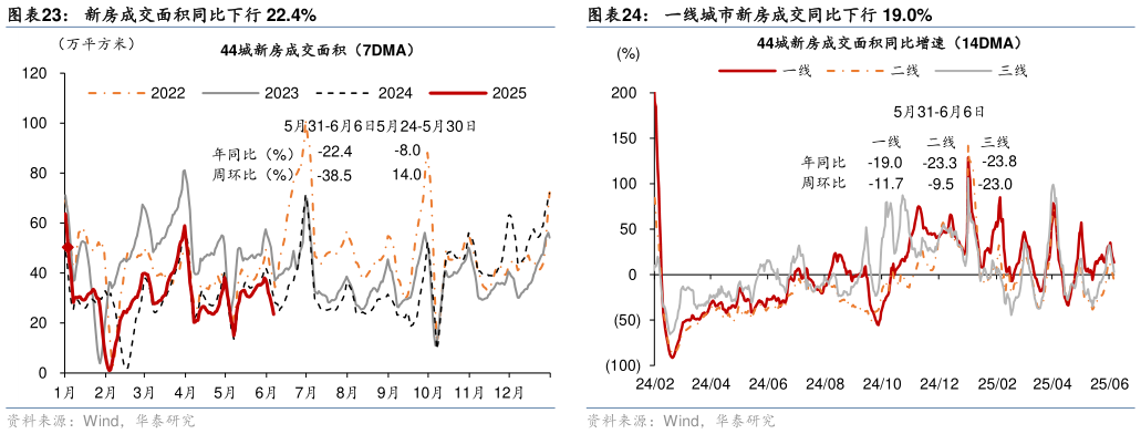 我想了解一下新房成交面积同比下行 22.4%一线城市新房成交同比下行 19.0%?