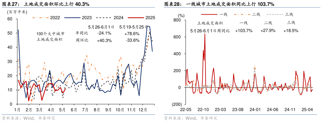 我想了解一下土地成交面积环比上行 40.3% 一线城市二手房成交同比下行 26.8% 一线城市土地成交面积同比上行 103.7%?