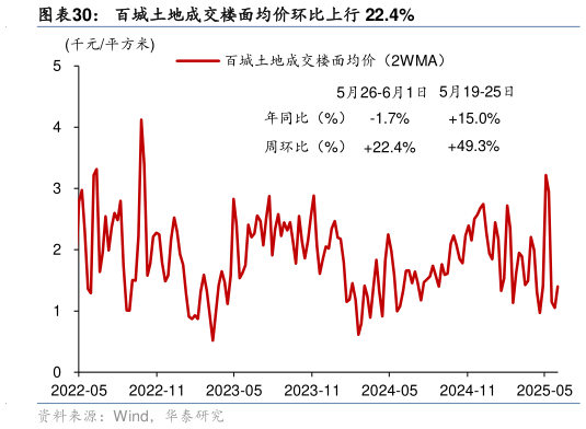 想问下各位网友百城土地成交楼面均价环比上行 22.4%?
