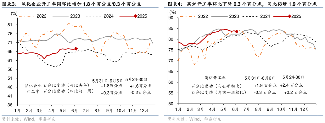 咨询下各位焦化企业开工率同环比增加 1.8 个百分点0.3 个百分点?