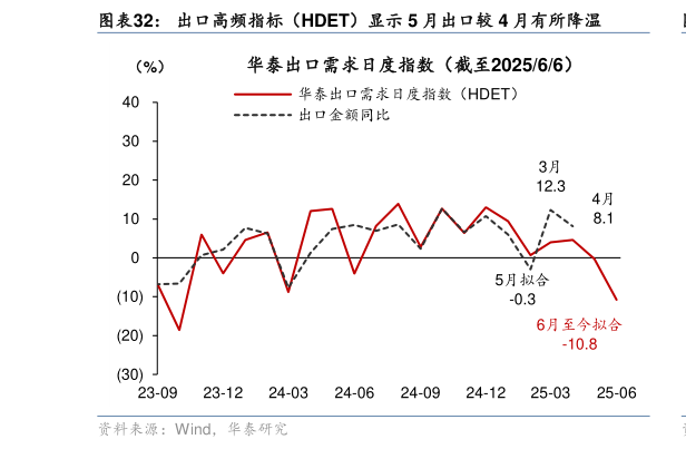 如何解释出口高频指标(HDET)显示 5 月出口较 4 月有所降温?