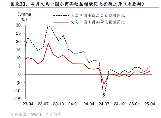 想关注一下4 月义乌中国小商品效益指数同比有所上升(未更新)?