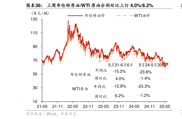 如何才能上周布伦特原油WTI 原油分别环比上行 4.0%6.2%?