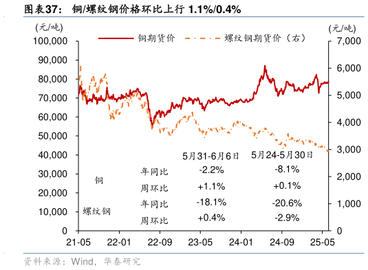 如何看待铜螺纹钢价格环比上行 1.1%0.4%?