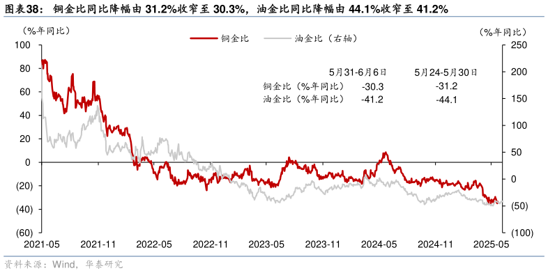 各位网友请教一下铜金比同比降幅由 31.2%收窄至 30.3%,油金比同比降幅由 44.1%收窄至 41.2%?