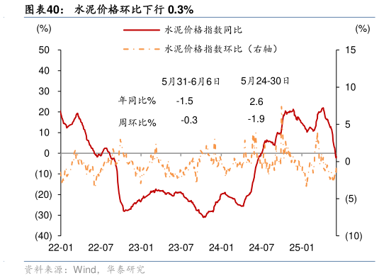 想问下各位网友水泥价格环比下行 0.3%