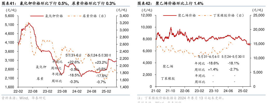 如何解释氯化钾价格环比下行 0.5%，尿素价格环比下行 0.3%聚乙烯价格环比上行 1.4%