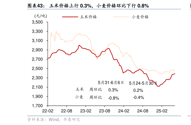 一起讨论下玉米价格上行 0.3%，小麦价格环比下行 0.8%