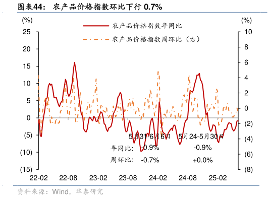 我想了解一下农产品价格指数环比下行 0.7%