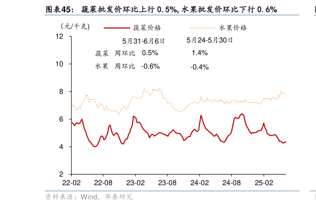 谁能回答蔬菜批发价环比上行 0.5%,水果批发价环比下行 0.6%