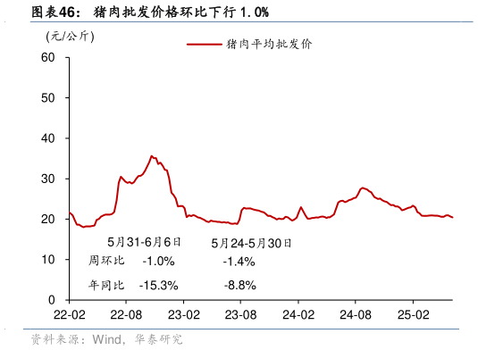 想关注一下猪肉批发价格环比下行 1.0%