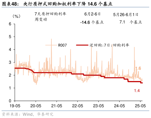 各位网友请教一下央行质押式回购加权利率下降 14.6 个基点