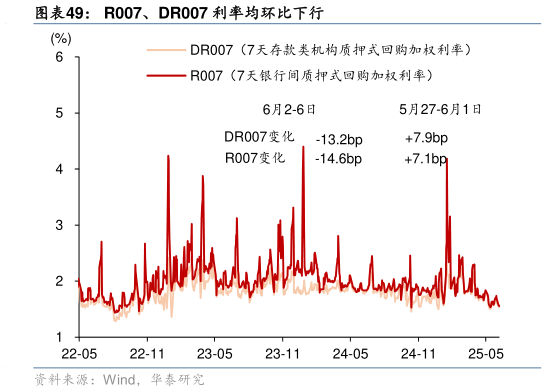 一起讨论下R007、DR007 利率均环比下行