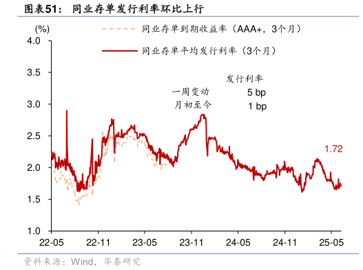 如何了解同业存单发行利率环比上行?