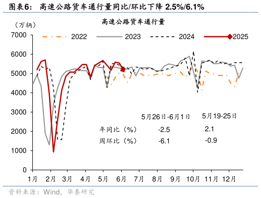 如何看待高速公路货车通行量同比环比下降 2.5%6.1%?
