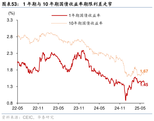 想关注一下1 年期与 10 年期国债收益率期限利差走窄?