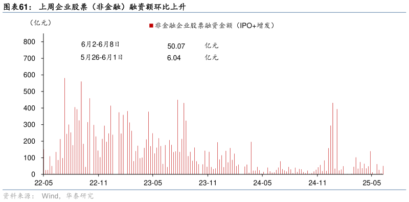 如何了解上周企业股票(非金融)融资额环比上升?