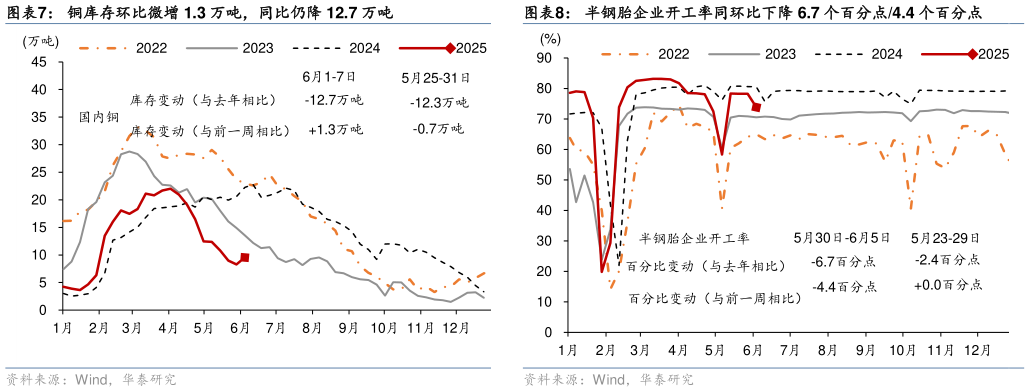 谁能回答铜库存环比微增 1.3 万吨,同比仍降 12.7 万吨?
