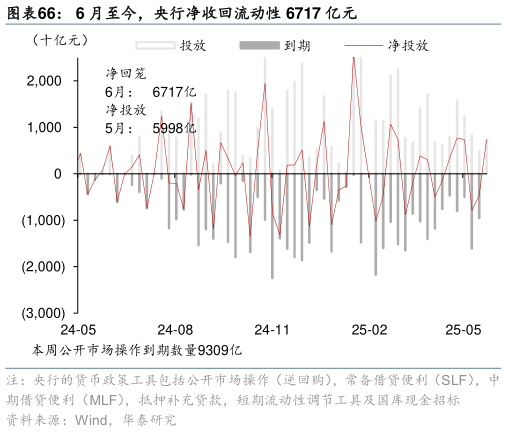 如何了解6 月至今,央行净收回流动性 6717 亿元?