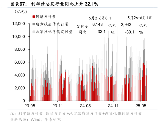 想问下各位网友利率债总发行量同比上升 32.1%?