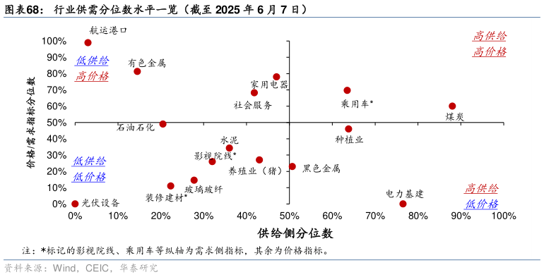 如何了解行业供需分位数水平一览(截至 2025 年 6 月 7 日)?