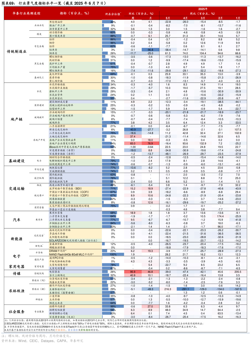 你知道行业景气度指标水平一览(截至 2025 年 6 月 7 日)?