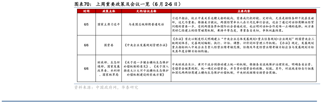 我想了解一下上周重要政策及会议一览(6 月 2-6 日)?