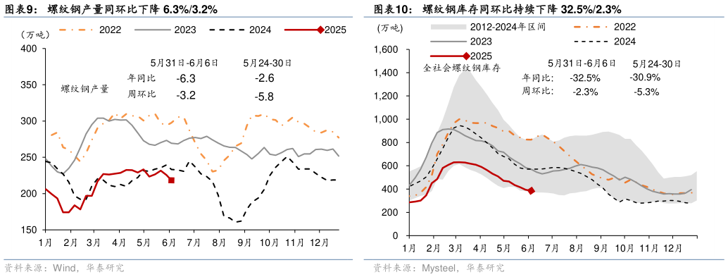 想关注一下螺纹钢产量同环比下降 6.3%3.2% 半钢胎企业开工率同环比下降 6.7 个百分点4.4 个百分点 螺纹钢库存同环比持续下降 32.5%2.3%?
