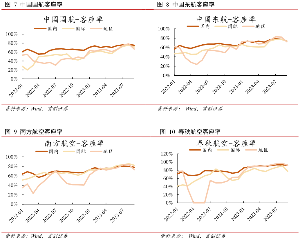 咨询下各位中国东航客座率 春秋航空客座率?