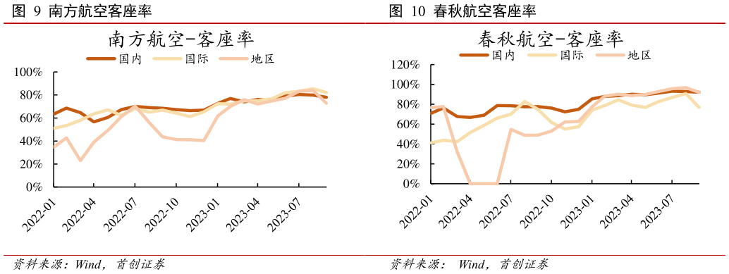 我想了解一下春秋航空客座率?