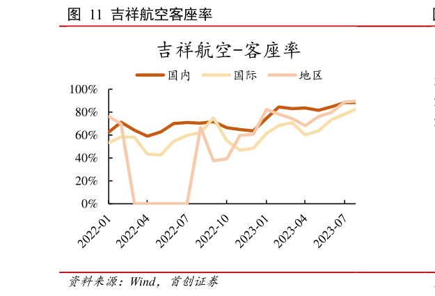 谁能回答吉祥航空客座率?