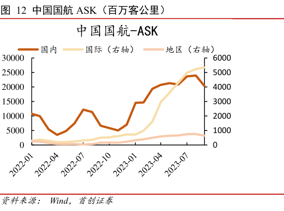 咨询大家中国国航 ASK(百万客公里)?