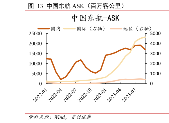 如何解释中国东航 ASK(百万客公里)?