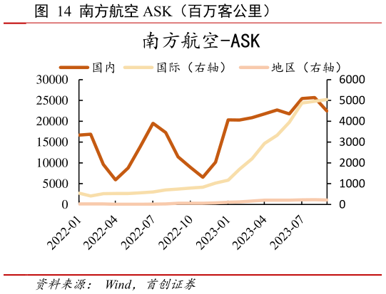如何解释南方航空 ASK(百万客公里)?