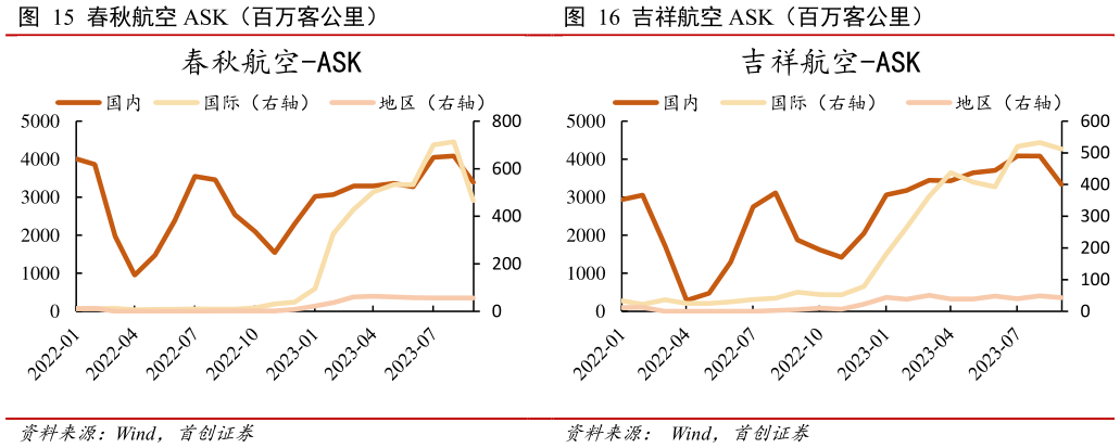 想问下各位网友春秋航空 ASK(百万客公里) 吉祥航空 ASK(百万客公里)?