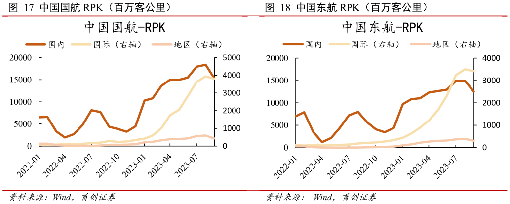 如何看待中国东航 RPK(百万客公里)?