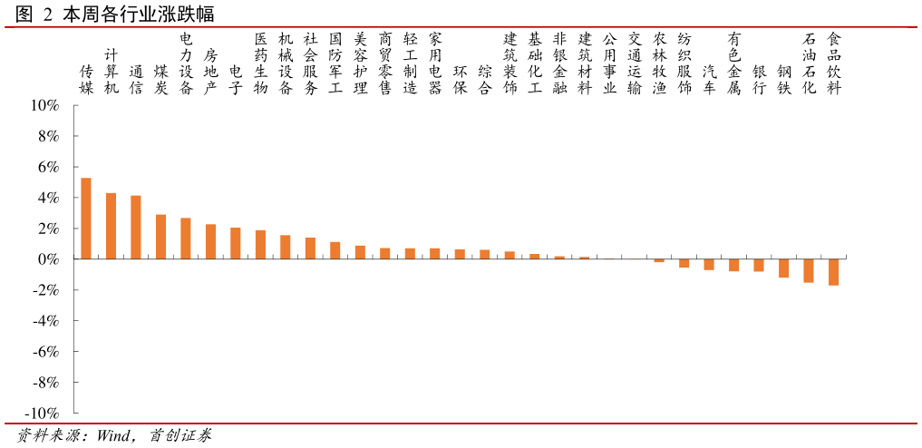 一起讨论下本周各行业涨跌幅?