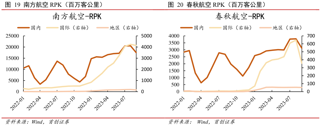 你知道南方航空 RPK(百万客公里) 春秋航空 RPK(百万客公里)?