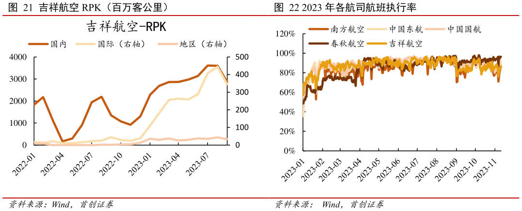 咨询大家吉祥航空 RPK（百万客公里） 2023 年各航司航班执行率?