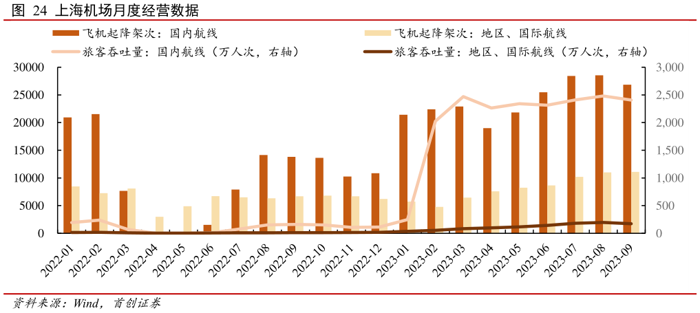 想问下各位网友上海机场月度经营数据?