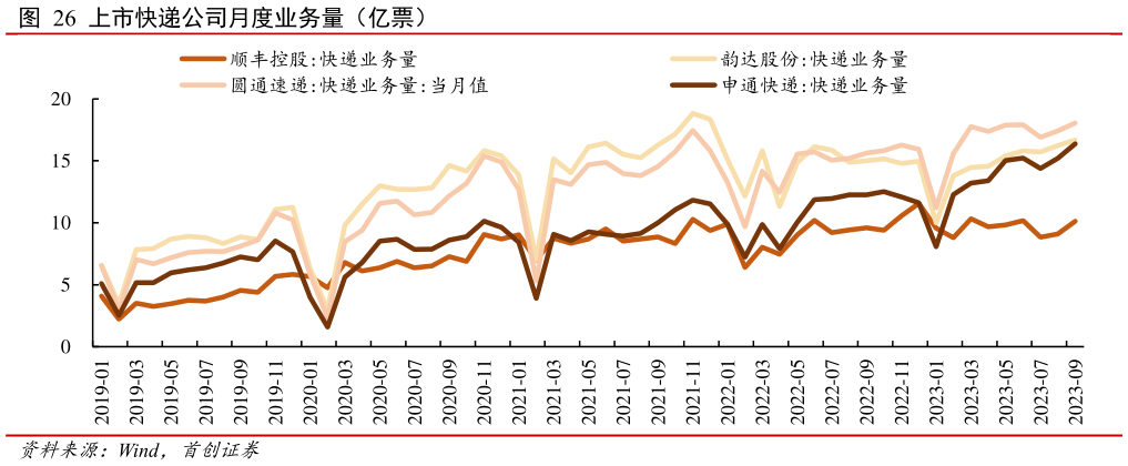 如何了解上市快递公司月度业务量（亿票）?