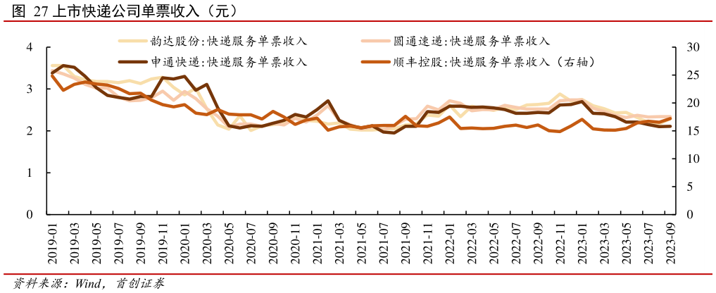 咨询大家上市快递公司单票收入（元）?